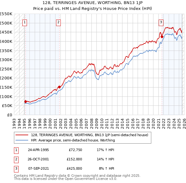 128, TERRINGES AVENUE, WORTHING, BN13 1JP: Price paid vs HM Land Registry's House Price Index