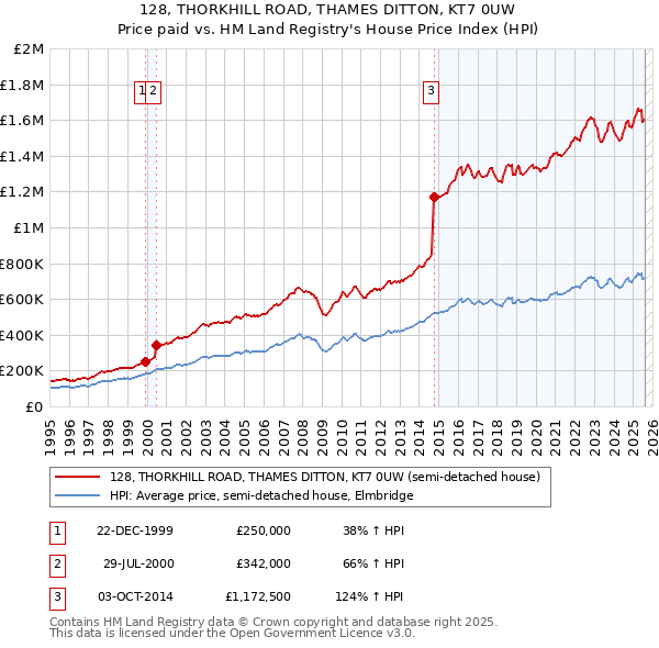 128, THORKHILL ROAD, THAMES DITTON, KT7 0UW: Price paid vs HM Land Registry's House Price Index