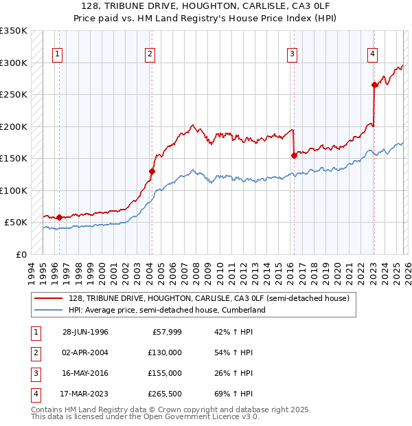 128, TRIBUNE DRIVE, HOUGHTON, CARLISLE, CA3 0LF: Price paid vs HM Land Registry's House Price Index
