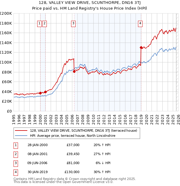 128, VALLEY VIEW DRIVE, SCUNTHORPE, DN16 3TJ: Price paid vs HM Land Registry's House Price Index