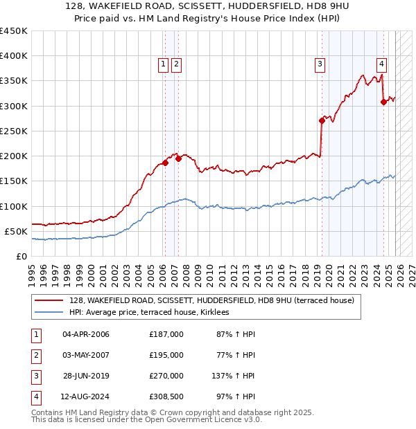 128, WAKEFIELD ROAD, SCISSETT, HUDDERSFIELD, HD8 9HU: Price paid vs HM Land Registry's House Price Index