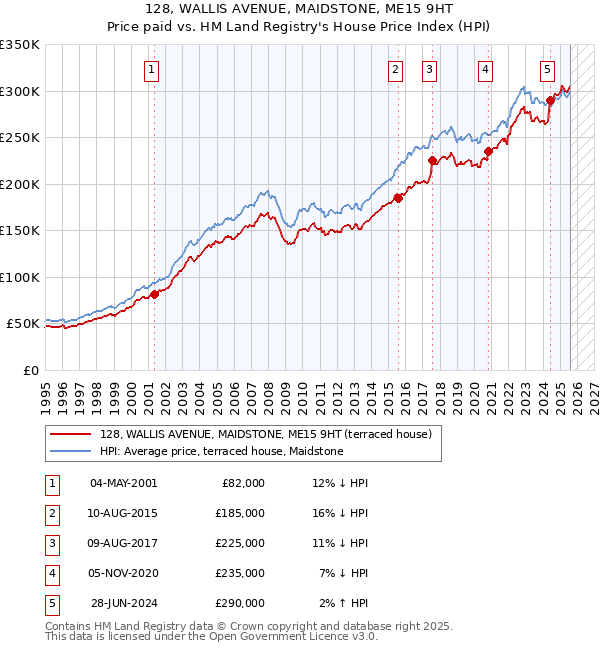 128, WALLIS AVENUE, MAIDSTONE, ME15 9HT: Price paid vs HM Land Registry's House Price Index