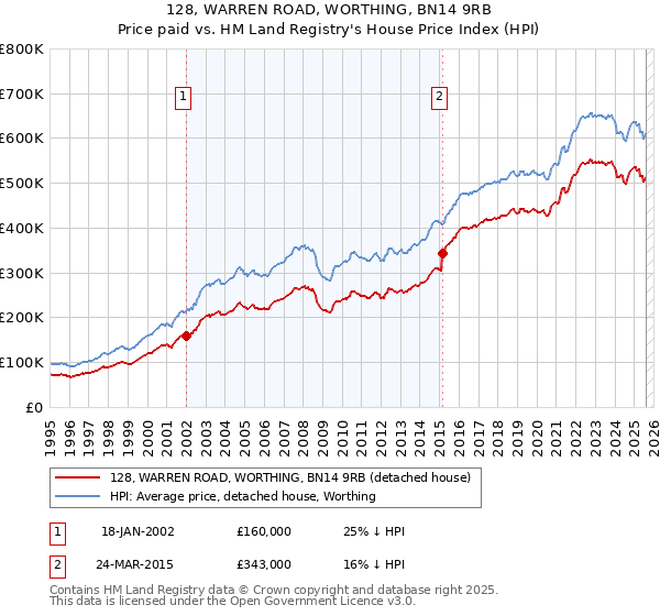 128, WARREN ROAD, WORTHING, BN14 9RB: Price paid vs HM Land Registry's House Price Index