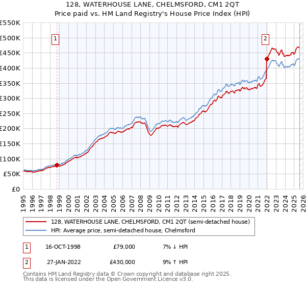 128, WATERHOUSE LANE, CHELMSFORD, CM1 2QT: Price paid vs HM Land Registry's House Price Index