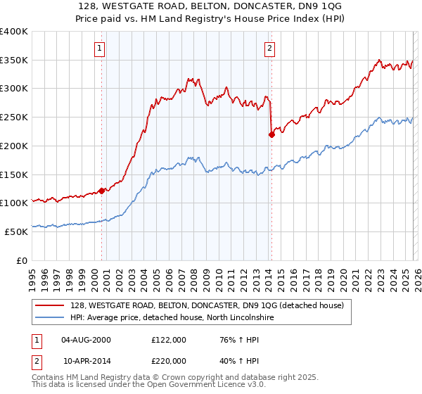 128, WESTGATE ROAD, BELTON, DONCASTER, DN9 1QG: Price paid vs HM Land Registry's House Price Index