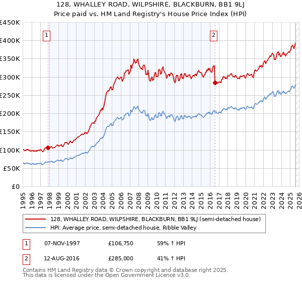 128, WHALLEY ROAD, WILPSHIRE, BLACKBURN, BB1 9LJ: Price paid vs HM Land Registry's House Price Index