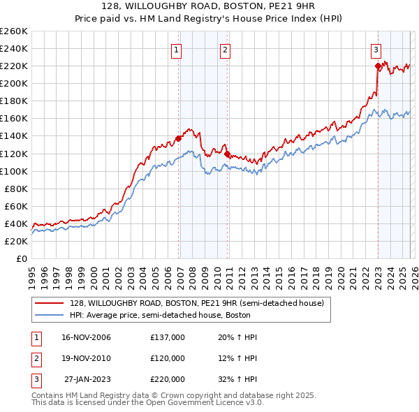 128, WILLOUGHBY ROAD, BOSTON, PE21 9HR: Price paid vs HM Land Registry's House Price Index