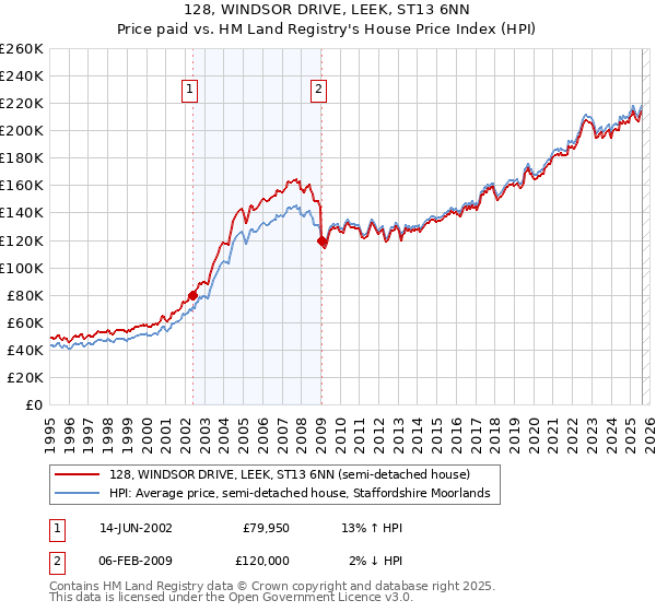 128, WINDSOR DRIVE, LEEK, ST13 6NN: Price paid vs HM Land Registry's House Price Index