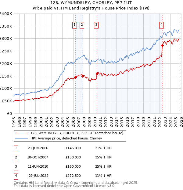 128, WYMUNDSLEY, CHORLEY, PR7 1UT: Price paid vs HM Land Registry's House Price Index