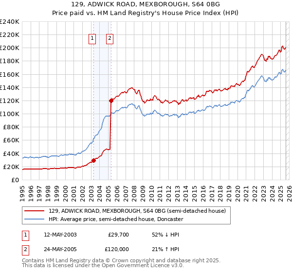 129, ADWICK ROAD, MEXBOROUGH, S64 0BG: Price paid vs HM Land Registry's House Price Index