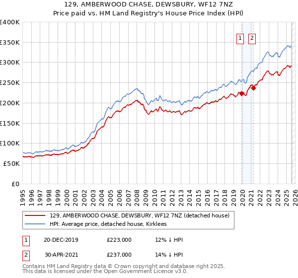 129, AMBERWOOD CHASE, DEWSBURY, WF12 7NZ: Price paid vs HM Land Registry's House Price Index