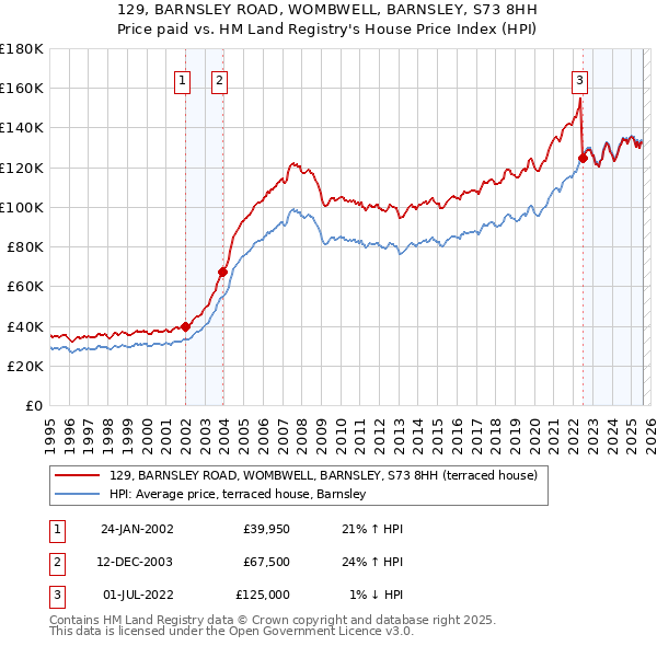 129, BARNSLEY ROAD, WOMBWELL, BARNSLEY, S73 8HH: Price paid vs HM Land Registry's House Price Index