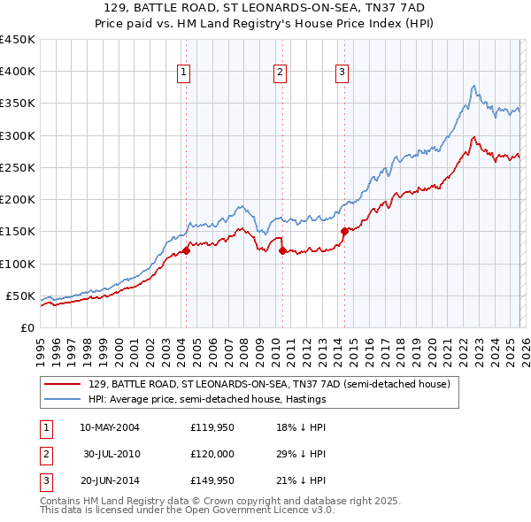 129, BATTLE ROAD, ST LEONARDS-ON-SEA, TN37 7AD: Price paid vs HM Land Registry's House Price Index