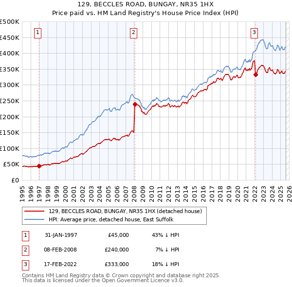 129, BECCLES ROAD, BUNGAY, NR35 1HX: Price paid vs HM Land Registry's House Price Index