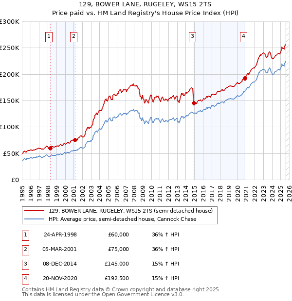 129, BOWER LANE, RUGELEY, WS15 2TS: Price paid vs HM Land Registry's House Price Index