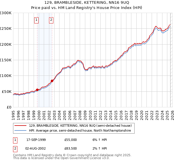 129, BRAMBLESIDE, KETTERING, NN16 9UQ: Price paid vs HM Land Registry's House Price Index