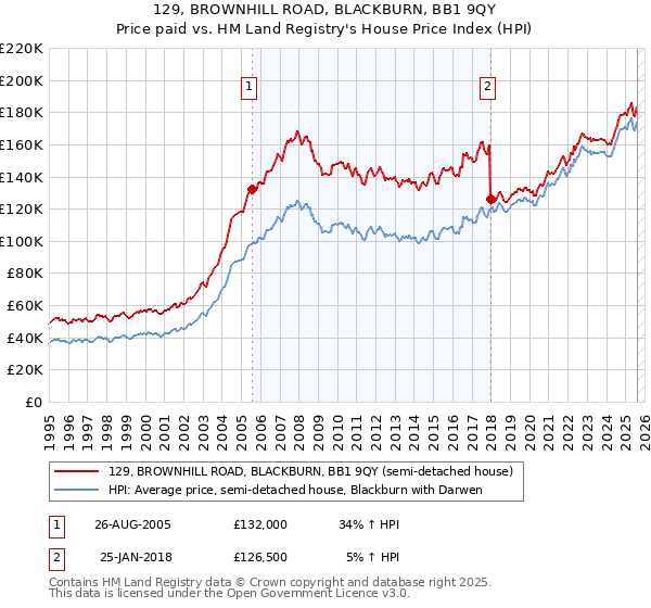 129, BROWNHILL ROAD, BLACKBURN, BB1 9QY: Price paid vs HM Land Registry's House Price Index
