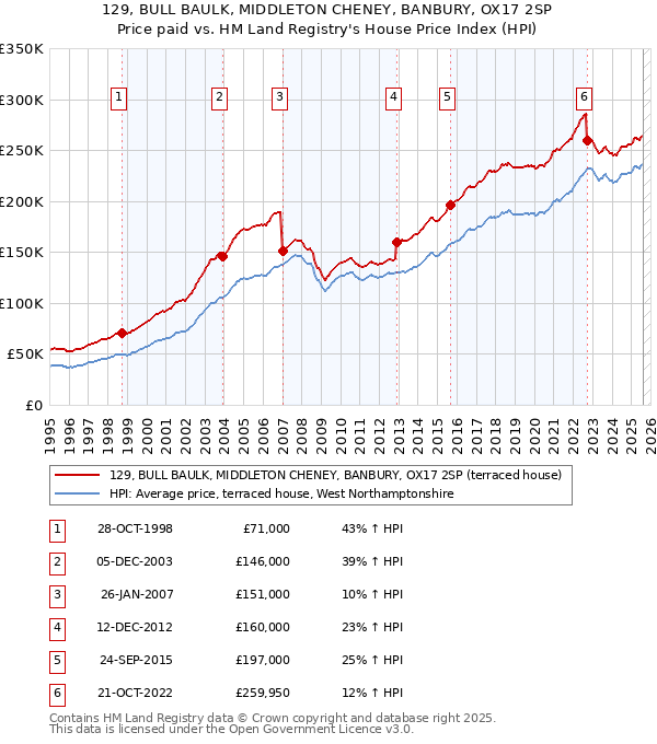 129, BULL BAULK, MIDDLETON CHENEY, BANBURY, OX17 2SP: Price paid vs HM Land Registry's House Price Index