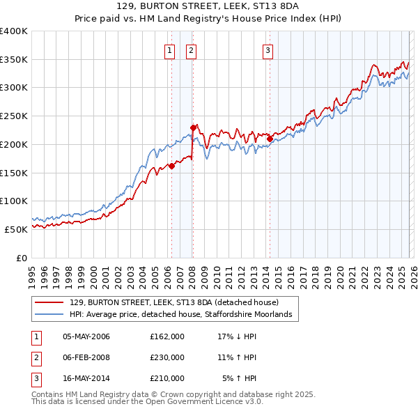 129, BURTON STREET, LEEK, ST13 8DA: Price paid vs HM Land Registry's House Price Index