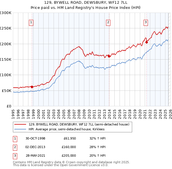 129, BYWELL ROAD, DEWSBURY, WF12 7LL: Price paid vs HM Land Registry's House Price Index