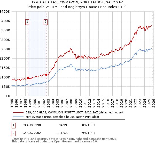 129, CAE GLAS, CWMAVON, PORT TALBOT, SA12 9AZ: Price paid vs HM Land Registry's House Price Index