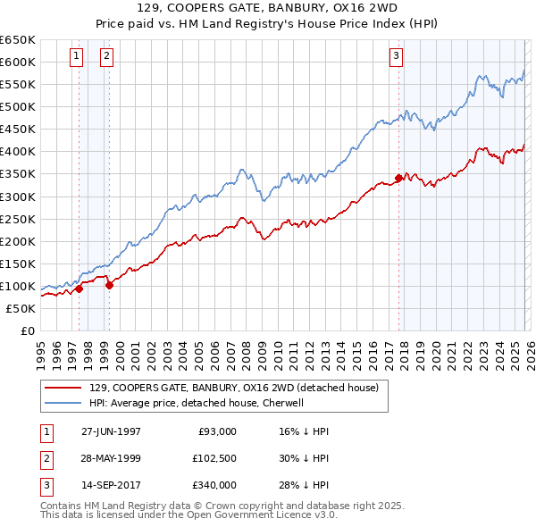 129, COOPERS GATE, BANBURY, OX16 2WD: Price paid vs HM Land Registry's House Price Index
