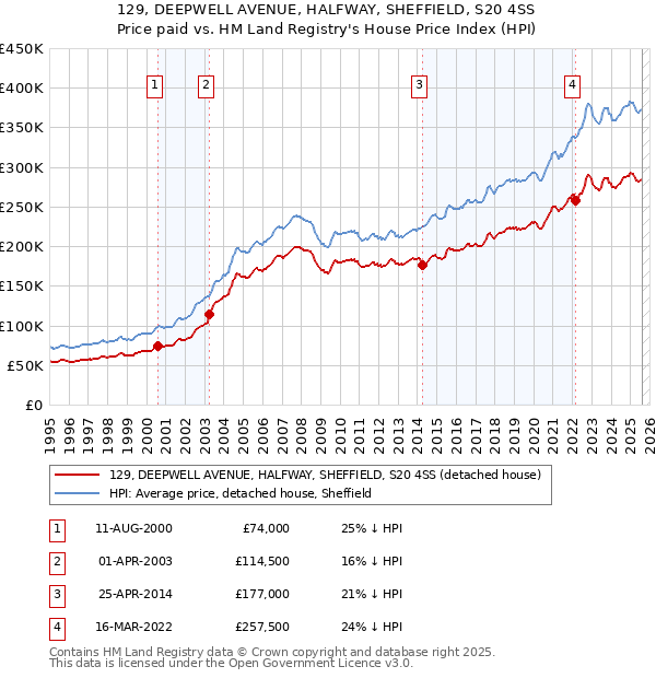 129, DEEPWELL AVENUE, HALFWAY, SHEFFIELD, S20 4SS: Price paid vs HM Land Registry's House Price Index
