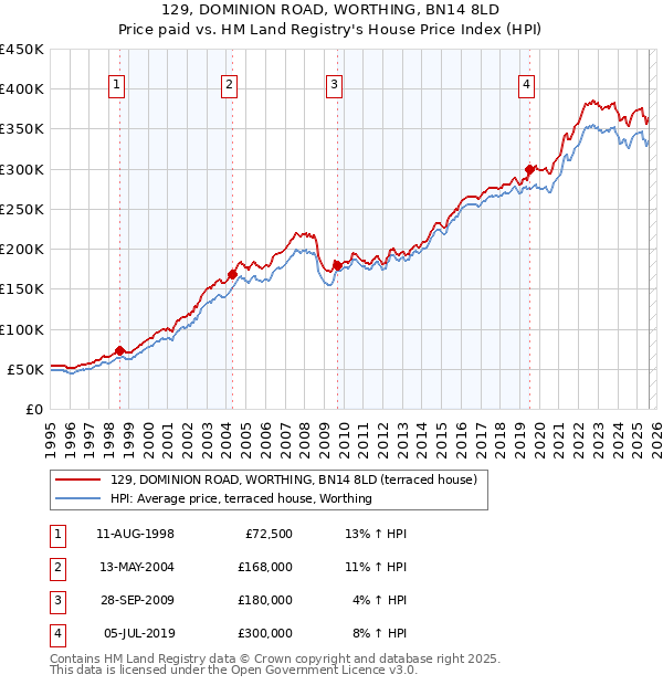 129, DOMINION ROAD, WORTHING, BN14 8LD: Price paid vs HM Land Registry's House Price Index