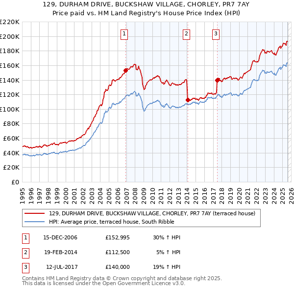 129, DURHAM DRIVE, BUCKSHAW VILLAGE, CHORLEY, PR7 7AY: Price paid vs HM Land Registry's House Price Index
