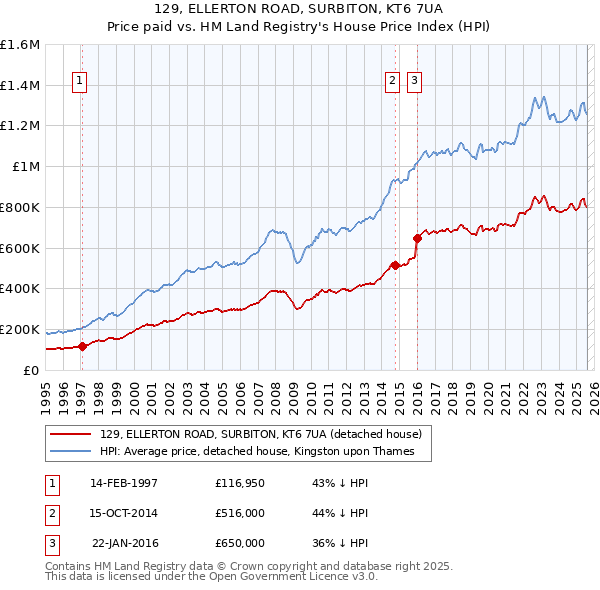 129, ELLERTON ROAD, SURBITON, KT6 7UA: Price paid vs HM Land Registry's House Price Index