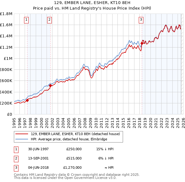 129, EMBER LANE, ESHER, KT10 8EH: Price paid vs HM Land Registry's House Price Index