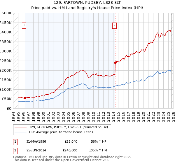 129, FARTOWN, PUDSEY, LS28 8LT: Price paid vs HM Land Registry's House Price Index
