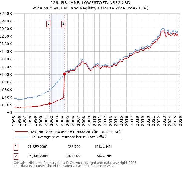 129, FIR LANE, LOWESTOFT, NR32 2RD: Price paid vs HM Land Registry's House Price Index