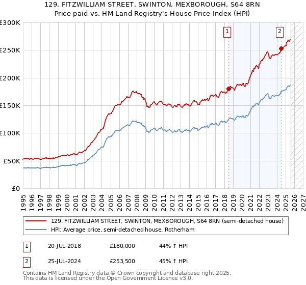 129, FITZWILLIAM STREET, SWINTON, MEXBOROUGH, S64 8RN: Price paid vs HM Land Registry's House Price Index