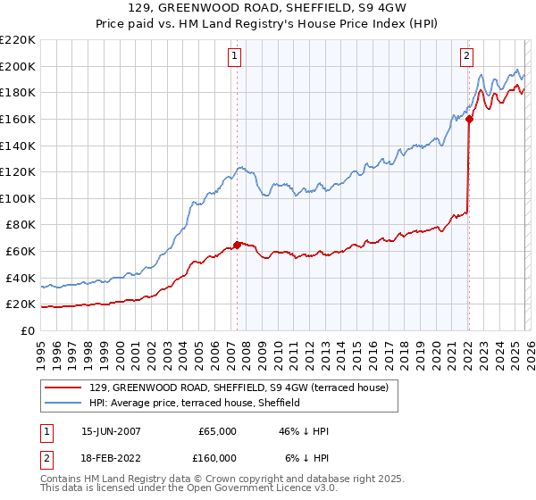 129, GREENWOOD ROAD, SHEFFIELD, S9 4GW: Price paid vs HM Land Registry's House Price Index