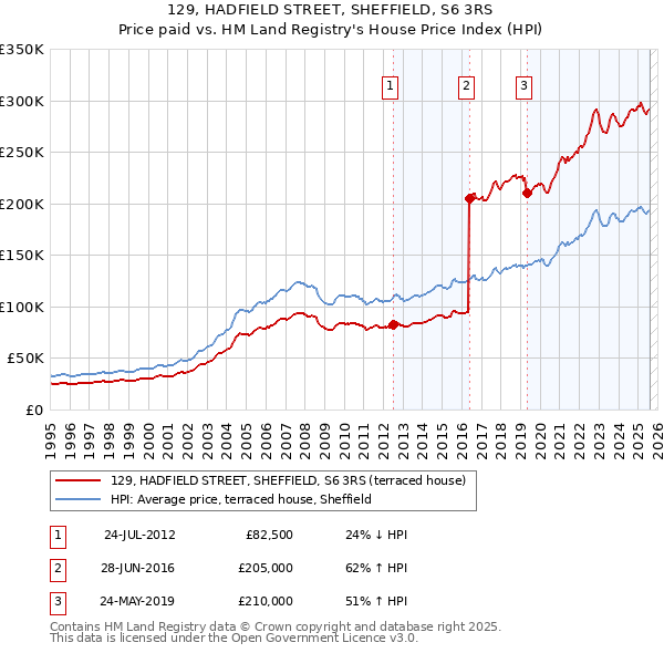 129, HADFIELD STREET, SHEFFIELD, S6 3RS: Price paid vs HM Land Registry's House Price Index