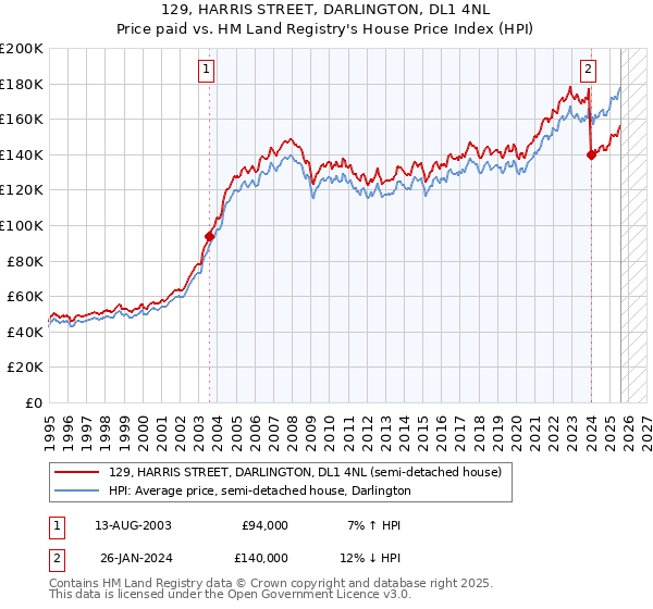 129, HARRIS STREET, DARLINGTON, DL1 4NL: Price paid vs HM Land Registry's House Price Index