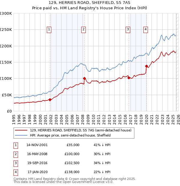 129, HERRIES ROAD, SHEFFIELD, S5 7AS: Price paid vs HM Land Registry's House Price Index