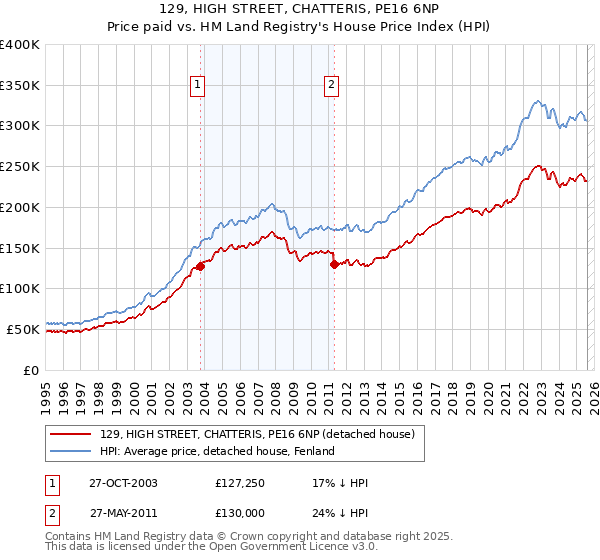 129, HIGH STREET, CHATTERIS, PE16 6NP: Price paid vs HM Land Registry's House Price Index