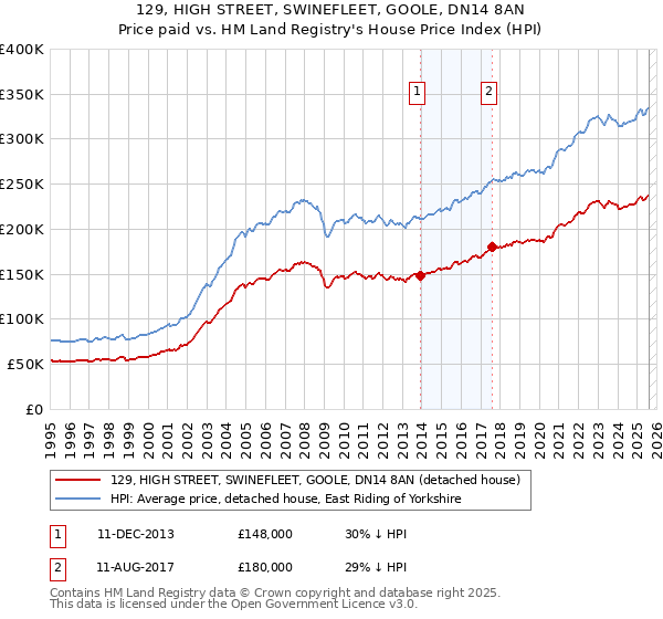 129, HIGH STREET, SWINEFLEET, GOOLE, DN14 8AN: Price paid vs HM Land Registry's House Price Index