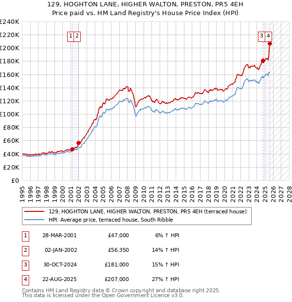 129, HOGHTON LANE, HIGHER WALTON, PRESTON, PR5 4EH: Price paid vs HM Land Registry's House Price Index
