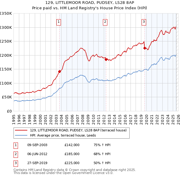 129, LITTLEMOOR ROAD, PUDSEY, LS28 8AP: Price paid vs HM Land Registry's House Price Index