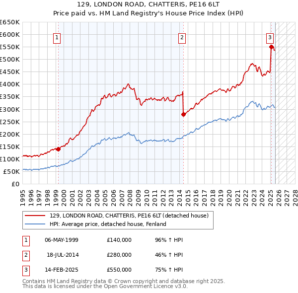 129, LONDON ROAD, CHATTERIS, PE16 6LT: Price paid vs HM Land Registry's House Price Index