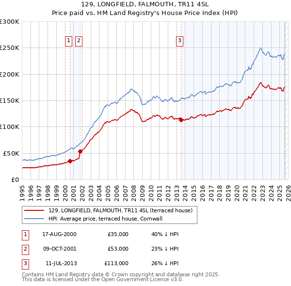 129, LONGFIELD, FALMOUTH, TR11 4SL: Price paid vs HM Land Registry's House Price Index