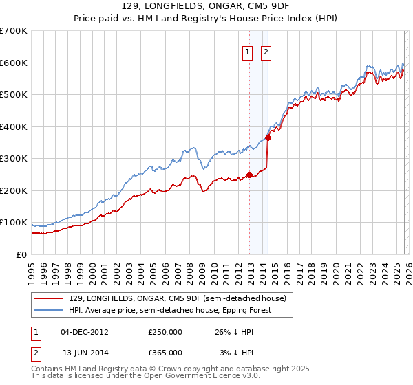 129, LONGFIELDS, ONGAR, CM5 9DF: Price paid vs HM Land Registry's House Price Index