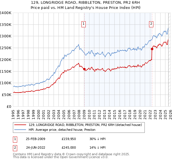 129, LONGRIDGE ROAD, RIBBLETON, PRESTON, PR2 6RH: Price paid vs HM Land Registry's House Price Index
