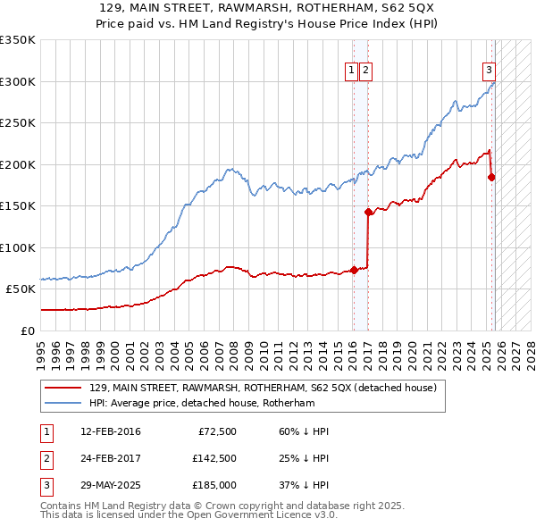 129, MAIN STREET, RAWMARSH, ROTHERHAM, S62 5QX: Price paid vs HM Land Registry's House Price Index