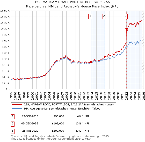 129, MARGAM ROAD, PORT TALBOT, SA13 2AA: Price paid vs HM Land Registry's House Price Index