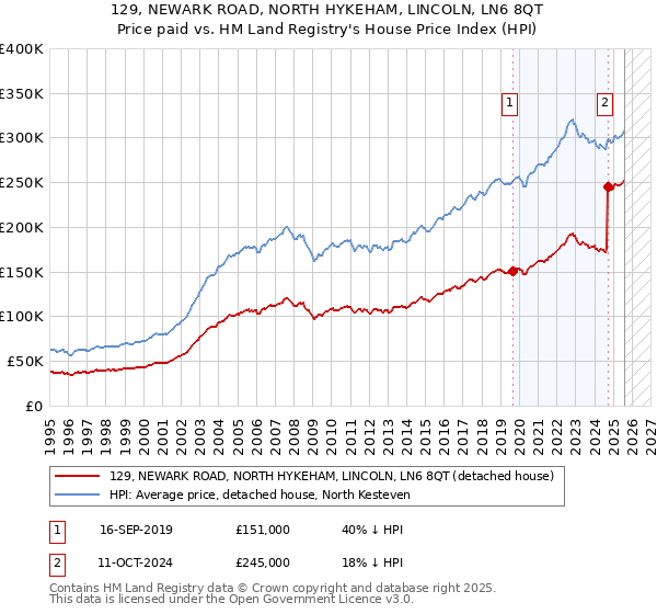 129, NEWARK ROAD, NORTH HYKEHAM, LINCOLN, LN6 8QT: Price paid vs HM Land Registry's House Price Index
