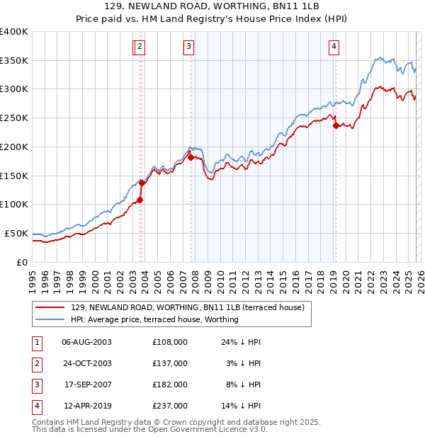 129, NEWLAND ROAD, WORTHING, BN11 1LB: Price paid vs HM Land Registry's House Price Index